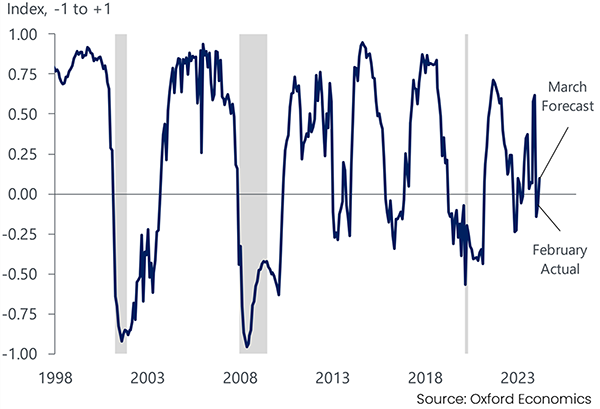 2024.05.15 Q1 2024 CEIR Index Results_Figure 4