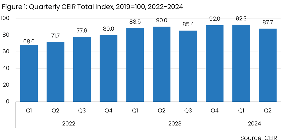 2024.09.12 Q2 2024 CEIR Index Results_Figure 1