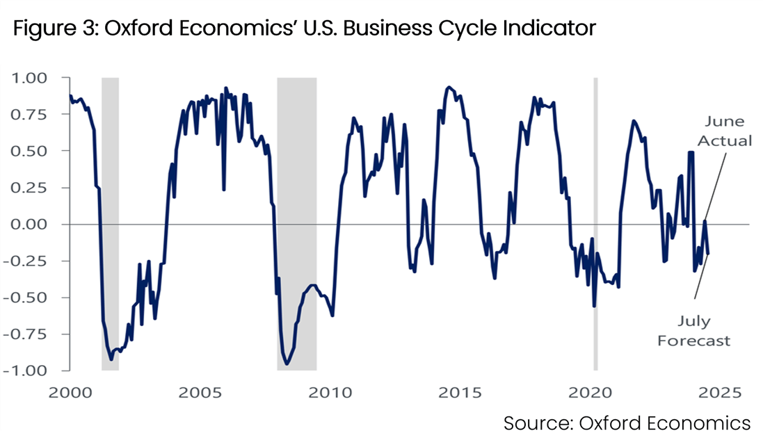 2024.09.12 Q2 2024 CEIR Index Results_Figure 3